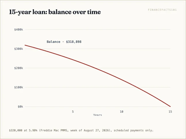 The 15-year balance drops steeply from the start: $243,138 after 5 years, $139,565 after 10, zero at 15.