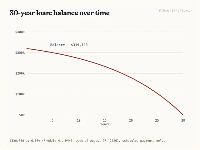 The 30-year balance falls slowly: still $300,101 after 5 years, $272,364 after 10, and $233,702 after 15.