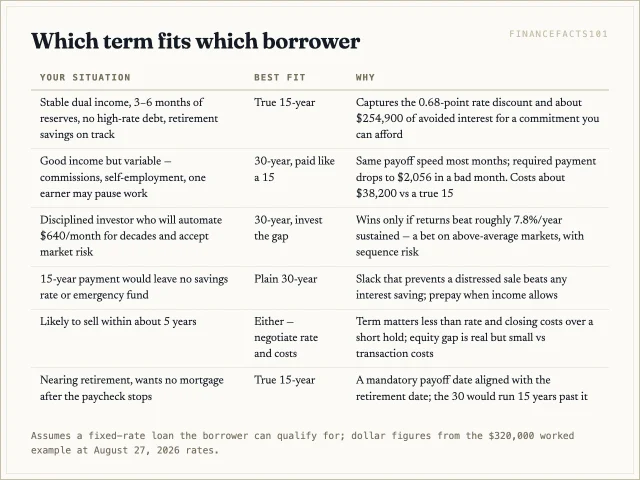 A decision table matching borrower situations to the true 15-year loan, the 30-year paid like a 15, the 30-plus-investing plan, or the plain 30-year loan.