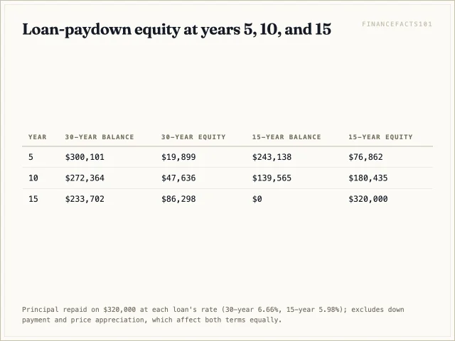 By year 10 the 15-year borrower has repaid $180,435 of principal versus $47,636 on the 30-year — nearly four times as much equity from payments alone.