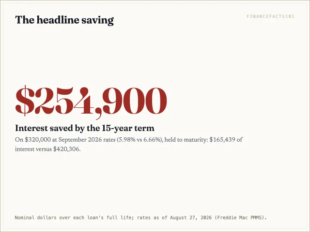 Choosing the 15-year loan saves about $254,900 of interest on a $320,000 mortgage at September 2026 rates.