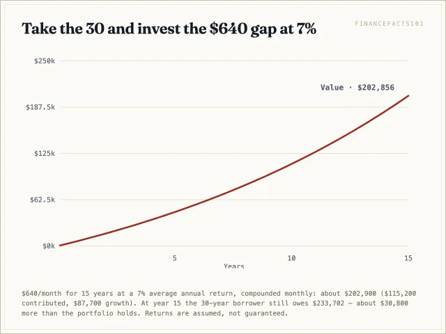 Investing the $640 monthly payment gap at 7% grows to roughly $202,900 in 15 years — less than the $233,702 still owed on the 30-year loan at that point.