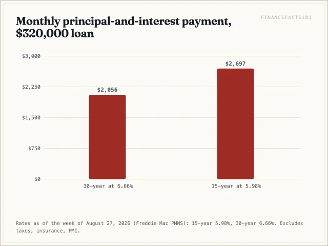 The 15-year payment is $2,697 a month versus $2,056 on the 30-year — a $640 gap.