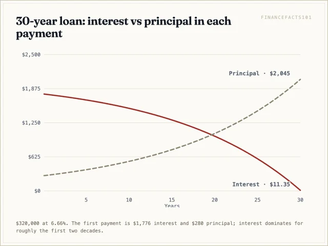 On the 30-year loan, interest takes the larger share of every payment for most of the loan's life, with principal overtaking it only late in the schedule.