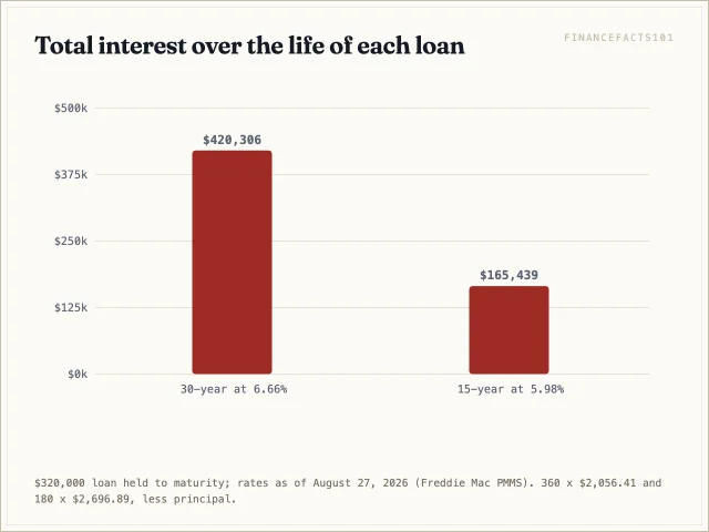 Total interest: $420,306 on the 30-year loan versus $165,439 on the 15-year — a $254,867 difference.