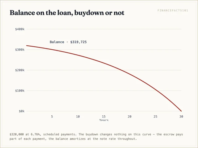 The balance falls from $320,000 to zero at year 30 on the same path with or without the buydown.