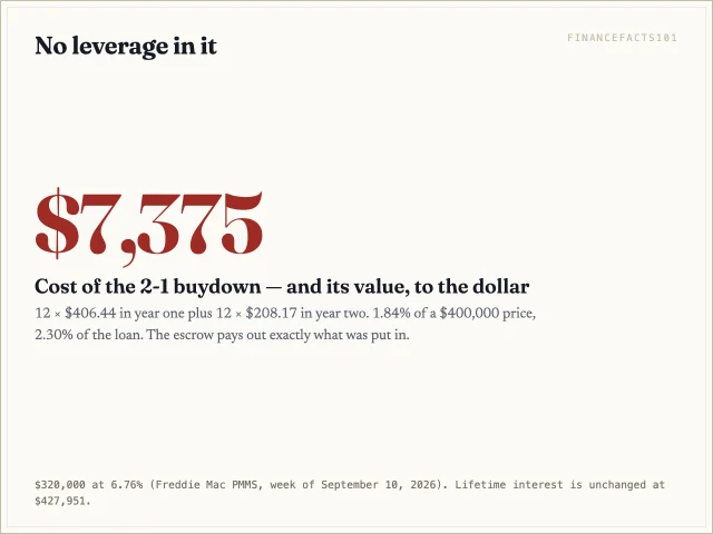A 2-1 buydown on the base loan costs $7,375 and is worth exactly $7,375 to the buyer.