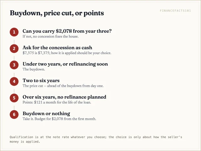 Flow: confirm affordability at the note rate; ask for the concession as cash; under two years, buydown; two to six years, price cut; over six years, points; buydown or nothing, take it.