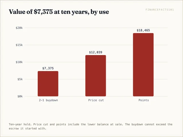 At ten years the buydown is worth $7,375, the price cut $12,039 and points $18,465.