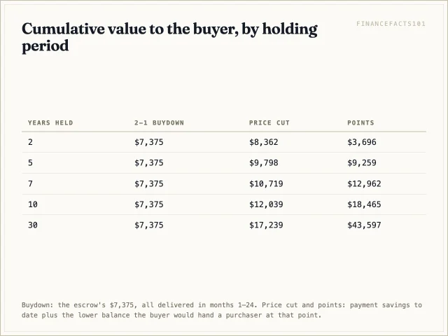 Table of cumulative value for the buydown, the price cut and points at 2, 5, 7, 10 and 30 years.