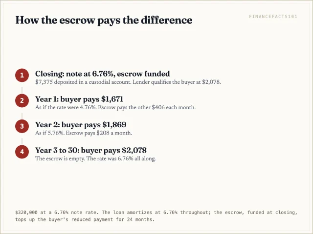 Flow: note signed at 6.76%; seller funds escrow; year one buyer pays as if 4.76%; year two as if 5.76%; year three onward the full 6.76%.