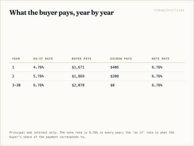 Table of the buyer's payment in years one, two and three onward under the 2-1 buydown.