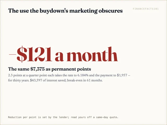 Spent as points, $7,375 lowers the payment by $121 a month for the life of the loan.
