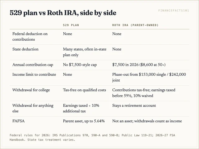 Neither account gets a federal deduction; the 529 is tax-free for education and penalised otherwise, while the Roth is tax-free for retirement and taxes earnings used early for college