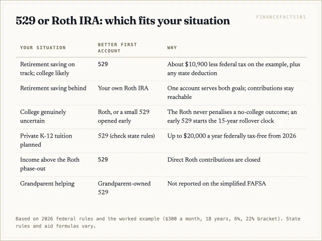 Use a 529 for money likely to be spent on education, especially with a state deduction; use a Roth first when retirement saving is behind or college is uncertain