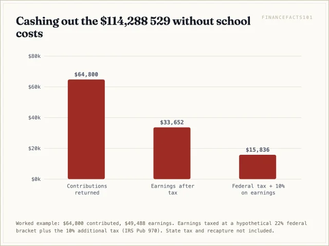 A full non-qualified withdrawal leaves 98,452 dollars after 15,836 dollars of federal tax and additional tax on the earnings