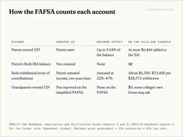 A parent 529 counts as an asset at up to 5.64 percent, retirement balances do not count, Roth withdrawals count as parent income assessed at 22 to 47 percent, and grandparent 529s are no longer counted
