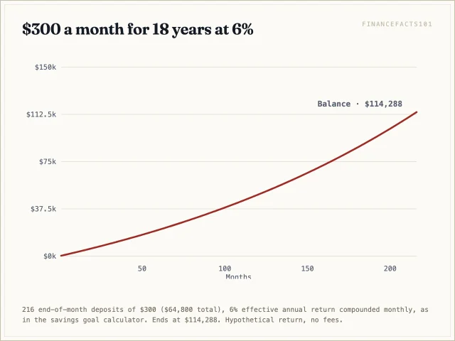 Saving 300 dollars a month for 18 years at 6 percent grows to about 114,288 dollars, of which 49,488 dollars is growth