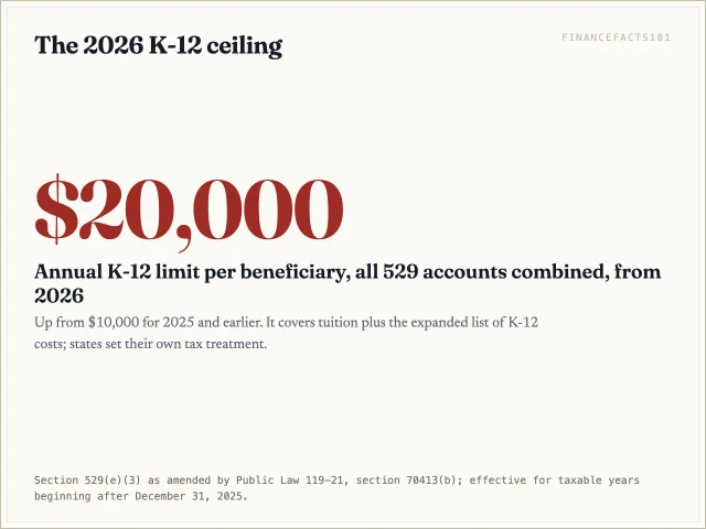 From 2026, up to 20,000 dollars a year of K-12 expenses per beneficiary can come out of 529 plans federally tax-free