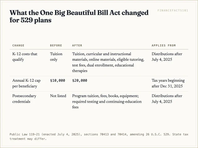 The list of K-12 costs expanded for distributions after July 4, 2025, and the annual K-12 cap rose from 10,000 to 20,000 dollars for tax years beginning after December 31, 2025