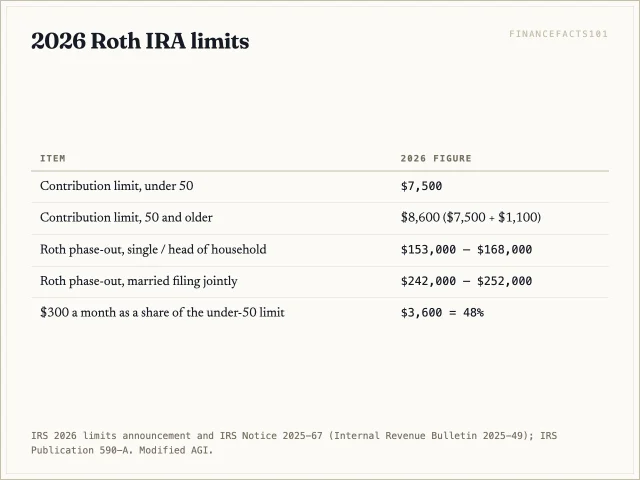 The 2026 IRA limit is 7,500 dollars and Roth eligibility phases out from 153,000 to 168,000 dollars single and 242,000 to 252,000 dollars joint