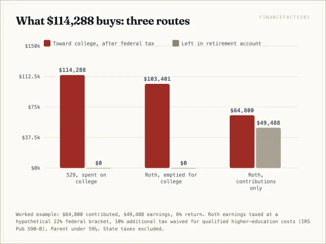 The 529 pays 114,288 dollars toward college, the Roth emptied for college pays 103,401, and the Roth contributions-only route pays 64,800 while keeping 49,488 for retirement