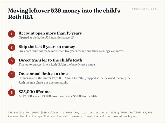 A 529 open more than 15 years can move up to 35,000 dollars into the beneficiary's Roth IRA, one annual limit at a time, which takes five years at 2026 limits