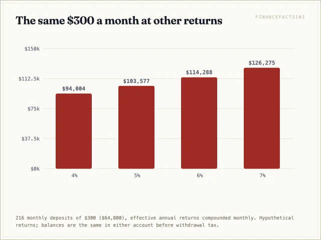 After 18 years the balance is about 94,004 dollars at 4 percent, 103,577 at 5, 114,288 at 6 and 126,275 at 7
