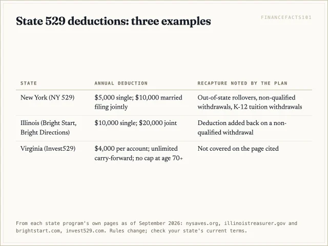 New York allows up to 5,000 or 10,000 dollars, Illinois 10,000 or 20,000, and Virginia 4,000 per account per year with unlimited carry-forward