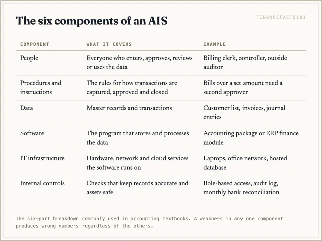An AIS has six components: people, procedures, data, software, IT infrastructure and internal controls