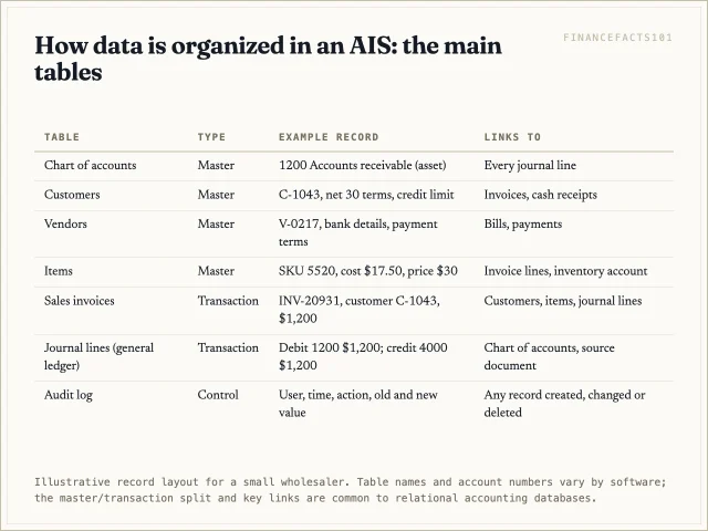 Master tables such as the chart of accounts, customers and items hold keys that transaction tables such as invoices and journal lines point to