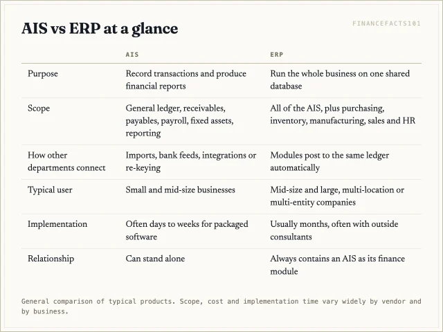 An AIS covers financial records and reporting; an ERP runs accounting plus purchasing, inventory, manufacturing, sales and HR on one shared database, at higher cost and with longer implementations