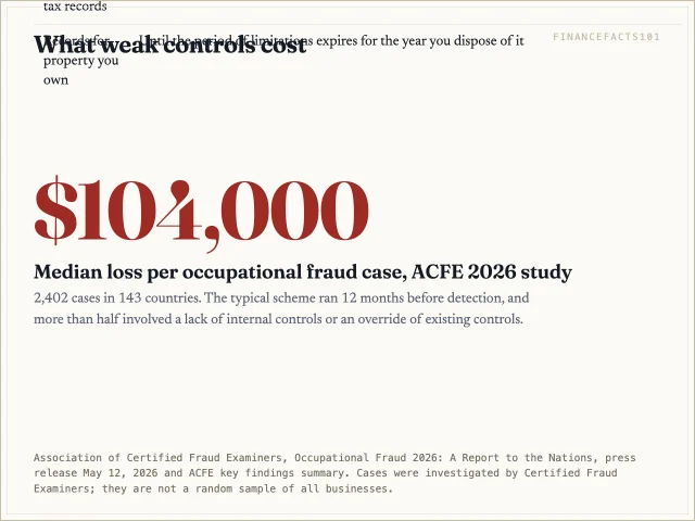 The median occupational fraud case cost 104,000 dollars in the ACFE's 2026 study, and more than half of cases involved missing or overridden internal controls