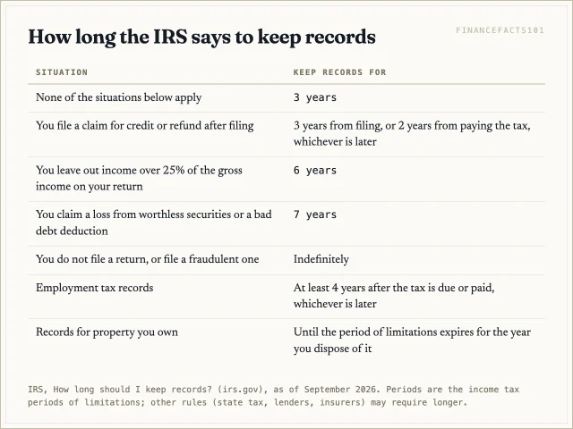 Keep most tax records 3 years, 6 years if income is underreported by more than 25 percent, 7 years for bad debt or worthless securities claims, 4 years for employment tax records, and indefinitely if no return or a fraudulent return was filed