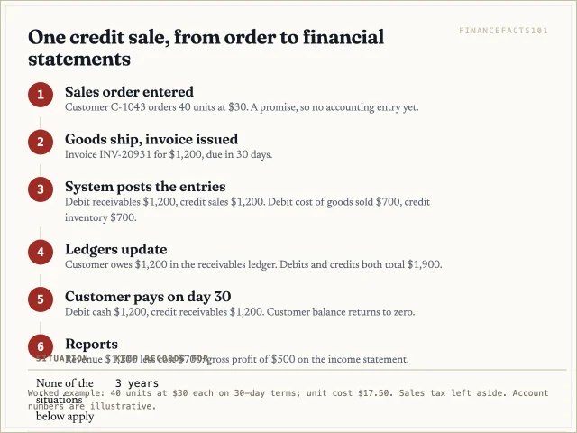 A $1,200 credit sale becomes balanced journal entries, updates the customer's ledger, clears when the customer pays on day 30, and shows up as $500 of gross profit