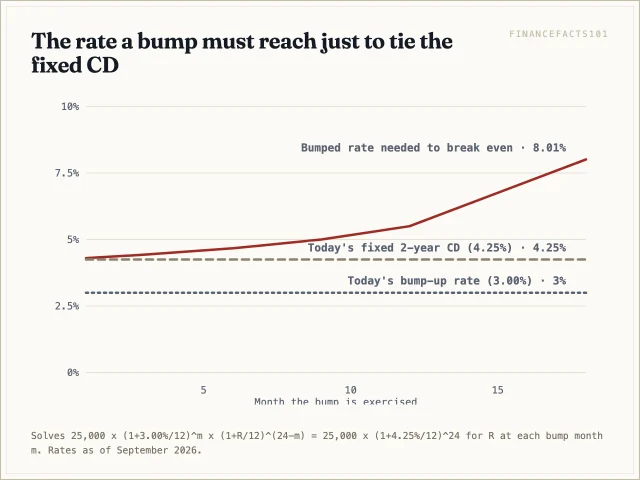 Bumping at month six requires 4.67 percent and bumping at month twelve requires 5.50 percent, far above today's 4.25 percent fixed CD