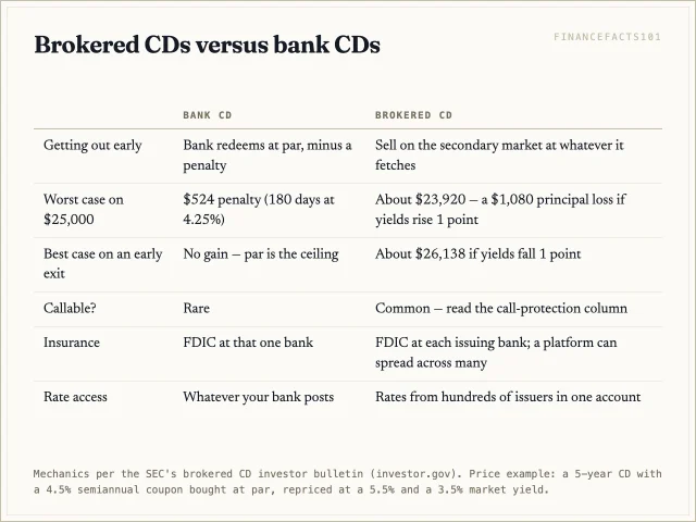 A bank CD is redeemed at par minus a penalty, while a brokered CD must be sold at market price, which can fall about four percent on a one-point yield rise