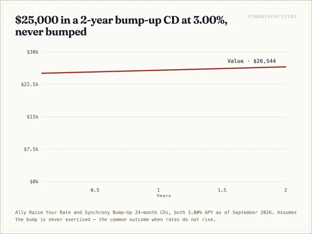 The bump-up CD grows from 25,000 dollars to about 25,760 at twelve months and 26,544 at twenty-four, 670 dollars behind the fixed CD