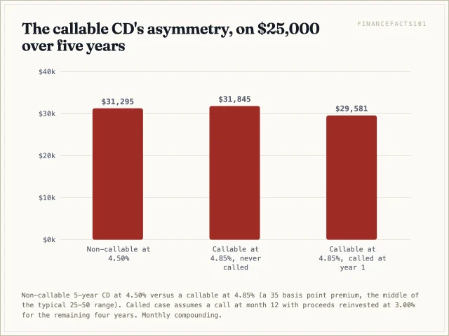 Never being called earns 550 dollars more, but being called at year one costs 1,714 — roughly three times the premium