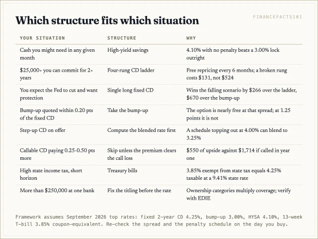 Ladder for balances over four CD minimums, fixed CD if you expect cuts, savings for anything you might need, and a bump-up only at a spread under 0.20 points