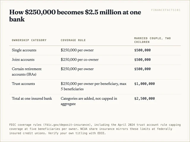 Single, joint, retirement and trust accounts are separate categories, so a married couple with two children can insure 2.5 million dollars at one bank