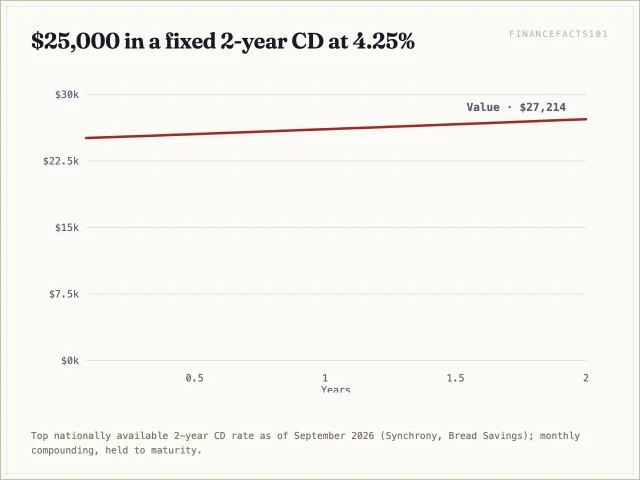 The fixed CD grows from 25,000 dollars to about 26,083 at twelve months and 27,214 at twenty-four months