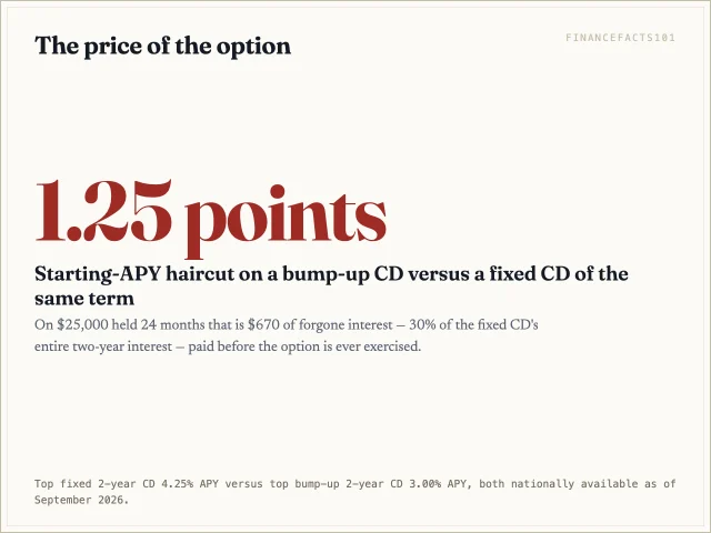 The bump-up feature costs 1.25 percentage points of starting yield, or 670 dollars on 25,000 over two years