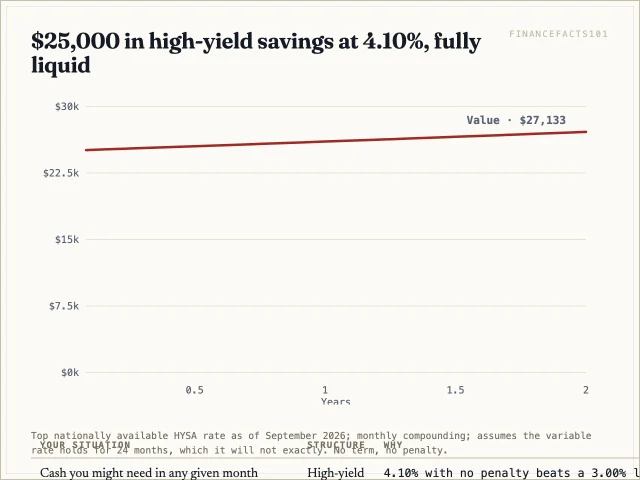 Savings reaches about 27,133 dollars over two years — 589 more than the bump-up CD and only 81 behind the locked fixed CD