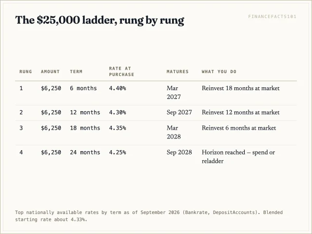 Four 6,250 dollar rungs at 4.40, 4.30, 4.35 and 4.25 percent maturing every six months through month twenty-four