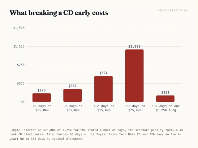 A 60-day penalty costs 175 dollars and a 365-day penalty costs 1,063 dollars, while breaking one 6,250 dollar ladder rung costs 131