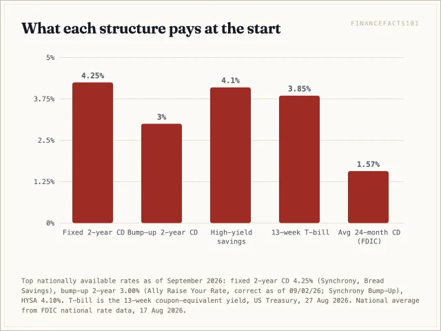 A bump-up CD starts at 3.00 percent against 4.25 percent for a fixed 2-year CD and 4.10 percent for a savings account with no lock at all