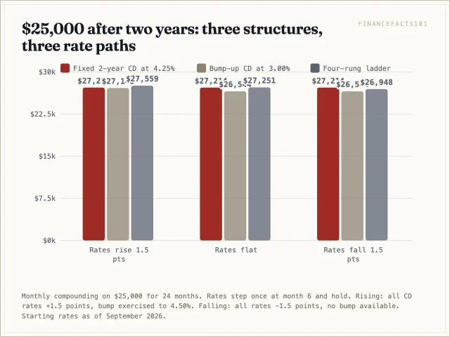 The ladder finishes ahead of the bump-up in every scenario, and the bump-up loses to the plain fixed CD even when rates rise