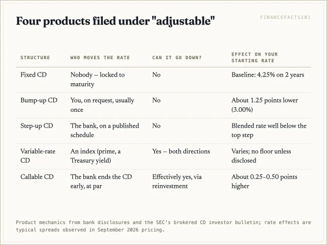 Bump-up needs you to ask, step-up follows the bank's schedule, variable tracks an index, and callable hands the option to the bank