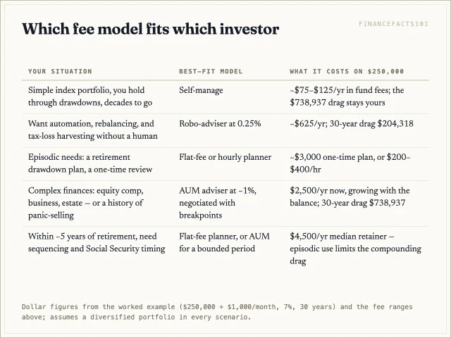 A decision table: disciplined index accumulators self-manage, automation-seekers use a 0.25% robo, episodic needs buy flat-fee or hourly advice, and complex or panic-prone investors pay ~1% knowingly with negotiated breakpoints.